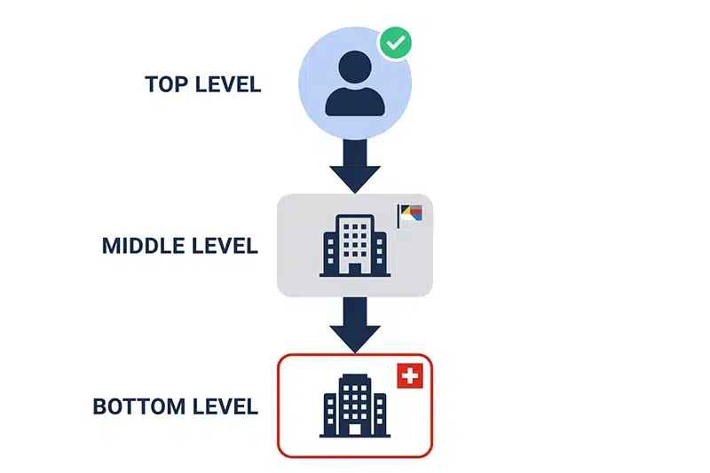 Schéma de chaîne de propriété d'entreprise — identification des ayants droit économiques selon la LTPM suisse