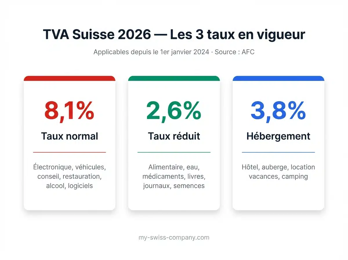 taux de tva suisse 2026