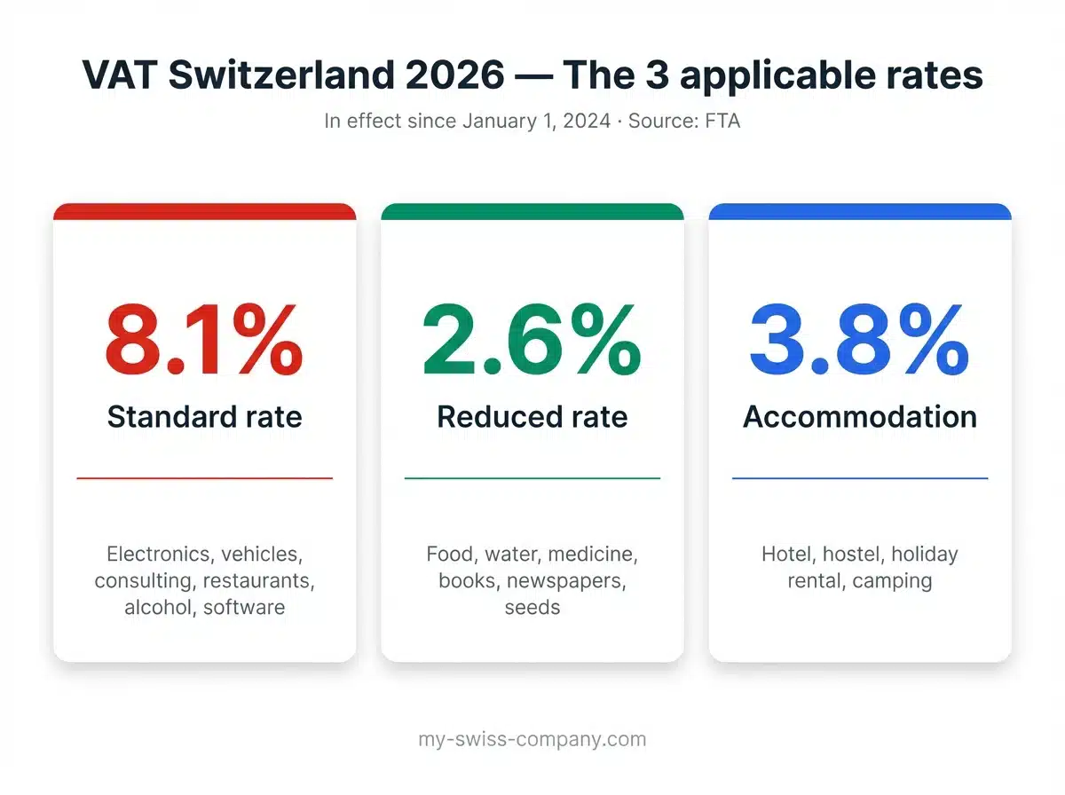 vat switzerland rates 2026